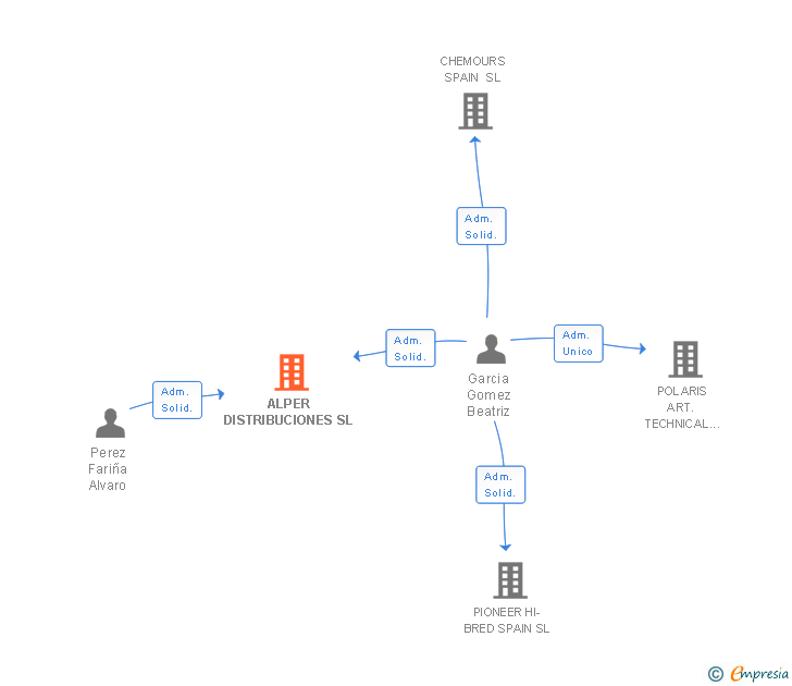 Vinculaciones societarias de ALPER DISTRIBUCIONES SL