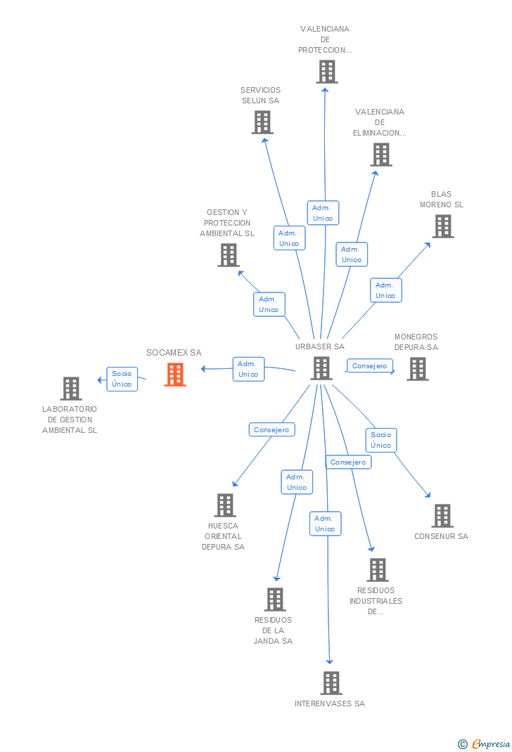 Vinculaciones societarias de AQLARA INFRAESTRUCTURAS SA