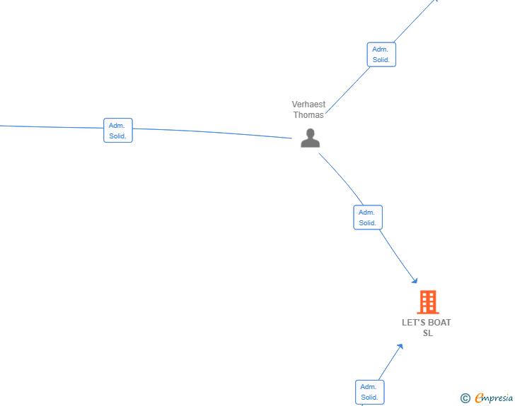 Vinculaciones societarias de LET'S BOAT SL