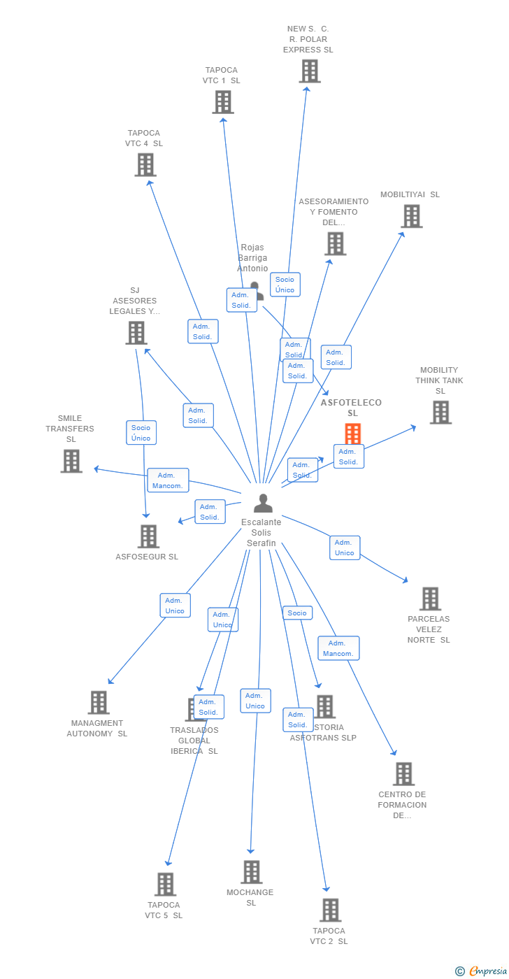 Vinculaciones societarias de ASFOTELECO SL