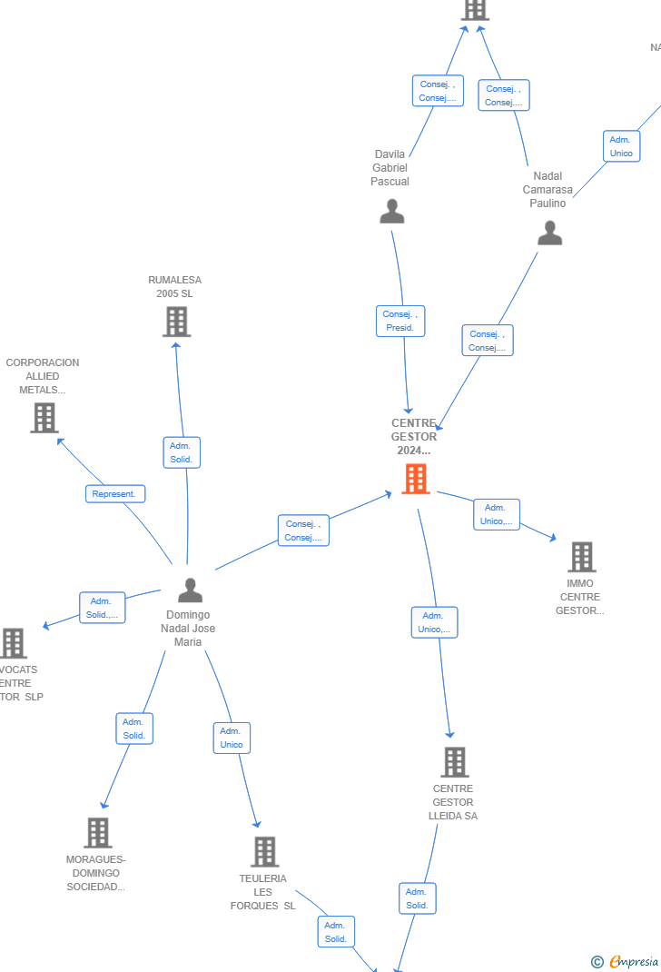 Vinculaciones societarias de CENTRE GESTOR 2024 HOLDING SL