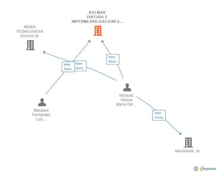 Vinculaciones societarias de KOLMAR PINTURA E IMPERMEABILIZACIONES SL