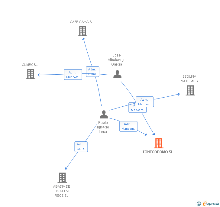 Vinculaciones societarias de TONTODROMO SL