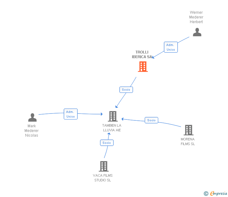 Vinculaciones societarias de TROLLI IBERICA SA