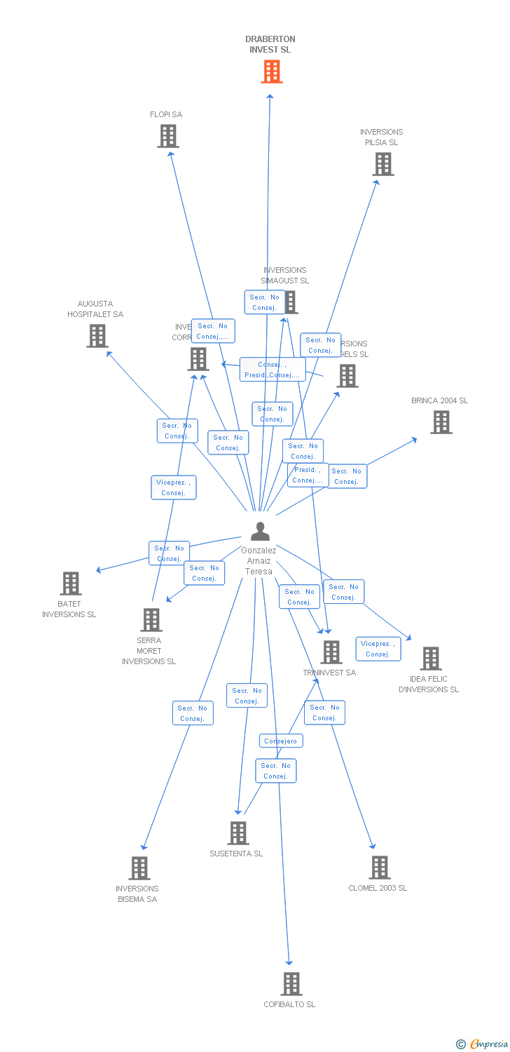 Vinculaciones societarias de DRABERTON INVEST SL