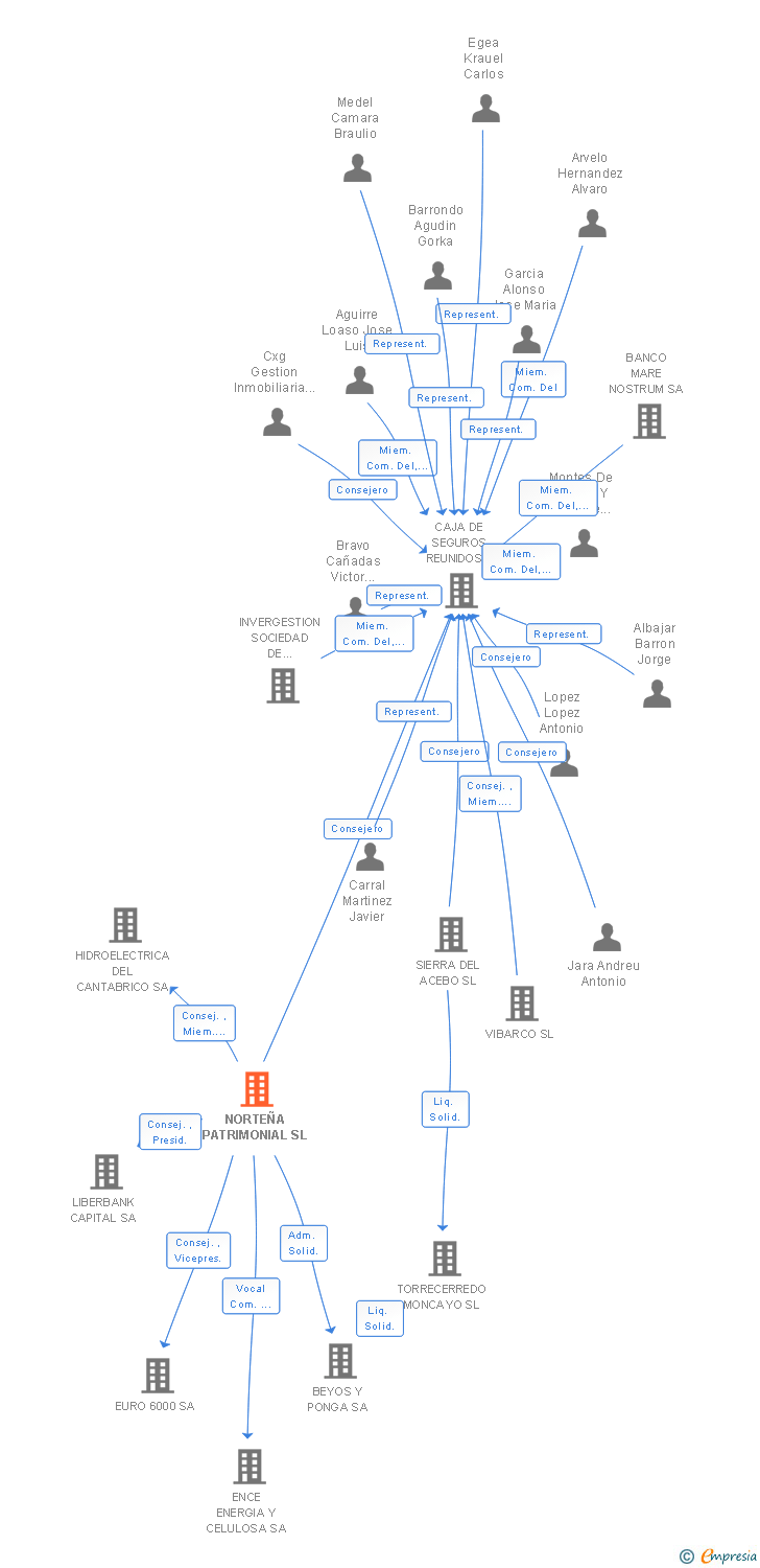 Vinculaciones societarias de NORTEÑA PATRIMONIAL SL