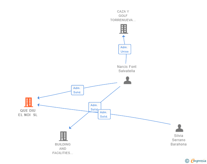 Vinculaciones societarias de QUE DIU EL NOI SL