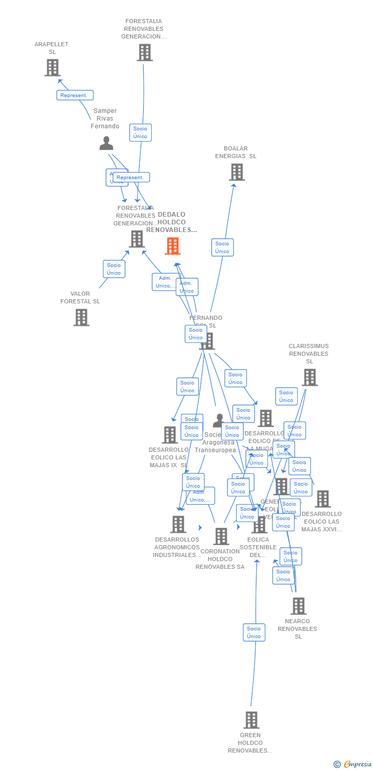 Vinculaciones societarias de DEDALO HOLDCO RENOVABLES SL