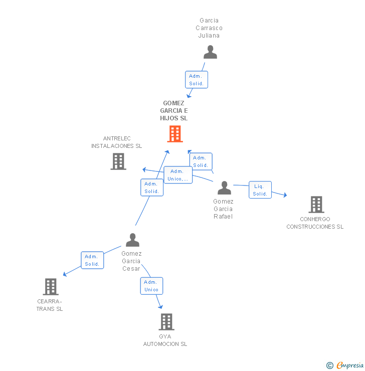 Vinculaciones societarias de GOMEZ GARCIA E HIJOS SL