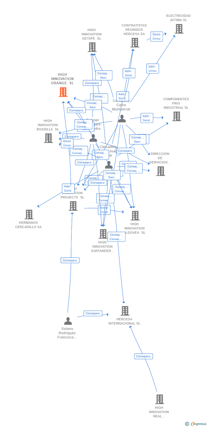 Vinculaciones societarias de HIGH INNOVATION ORANGE SL