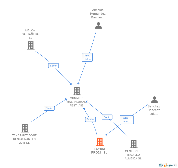 Vinculaciones societarias de EXYUM PRO21 SL