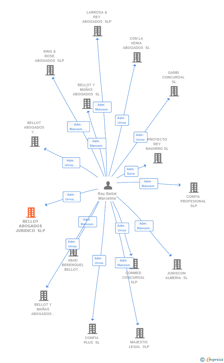 Vinculaciones societarias de BELLOT ABOGADOS JURIDICO SLP