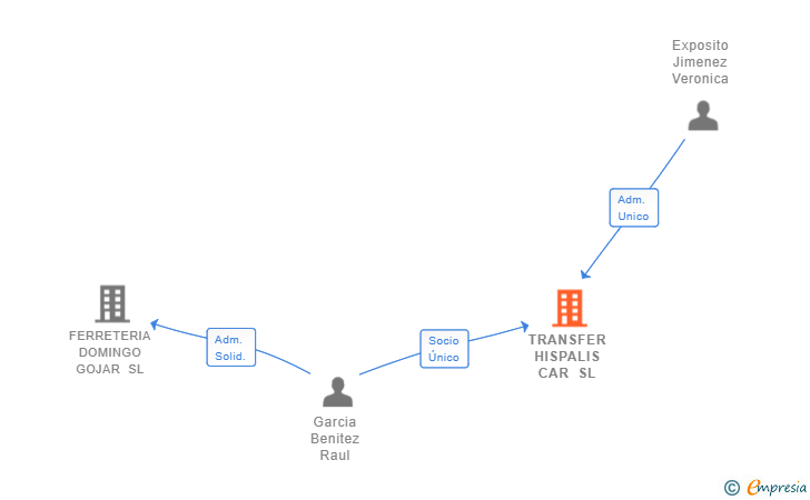 Vinculaciones societarias de TRANSFER HISPALIS CAR SL