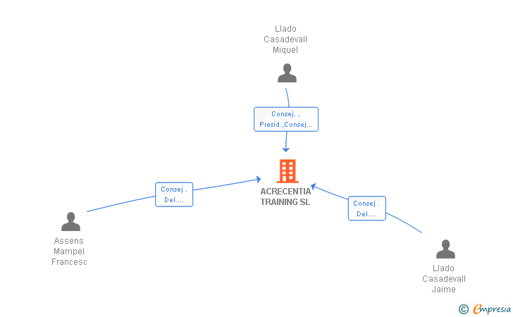 Vinculaciones societarias de ACRECENTIA TRAINING SL