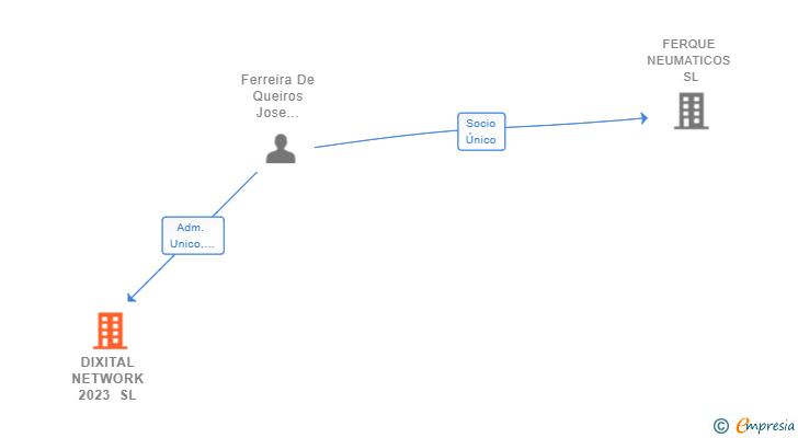 Vinculaciones societarias de DIXITAL NETWORK 2023 SL