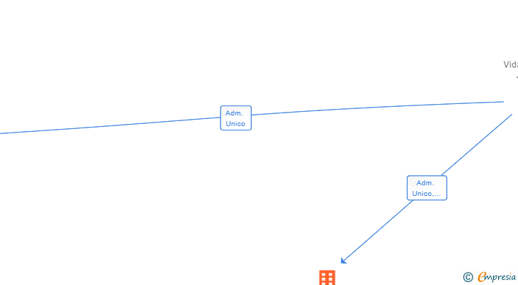 Vinculaciones societarias de JULIMARVI SL