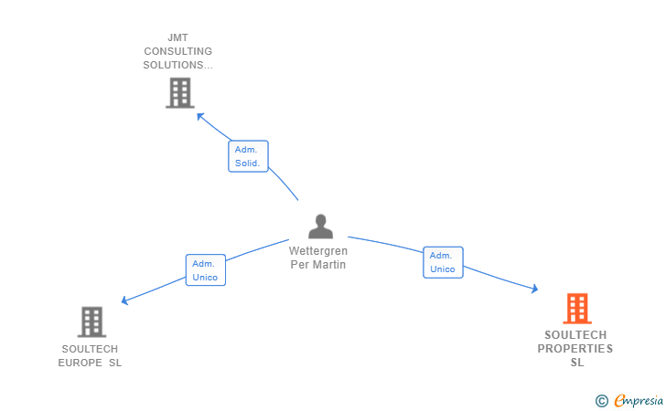 Vinculaciones societarias de SOULTECH PROPERTIES SL