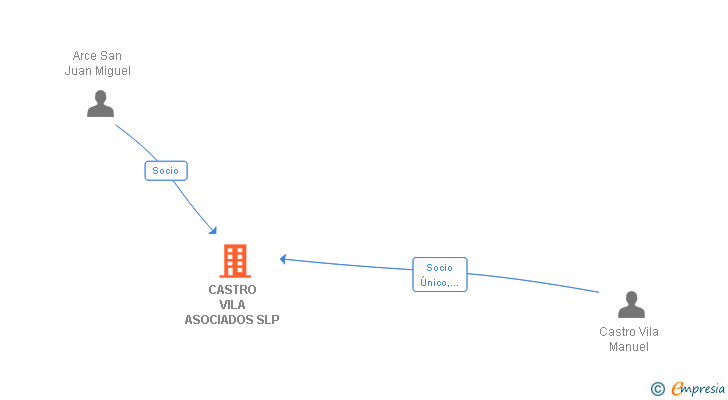 Vinculaciones societarias de CASTRO VILA ASOCIADOS SLP