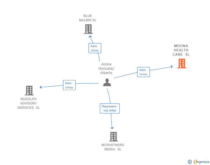 Vinculaciones societarias de MOONA HEALTH CARE SL