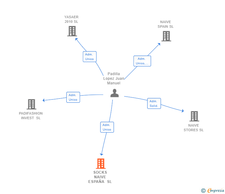 Vinculaciones societarias de SOCKS NAIVE ESPAÑA SL