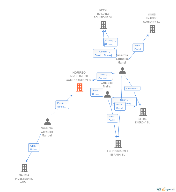 Vinculaciones societarias de HORREO INVESTMENT CORPORATION SL