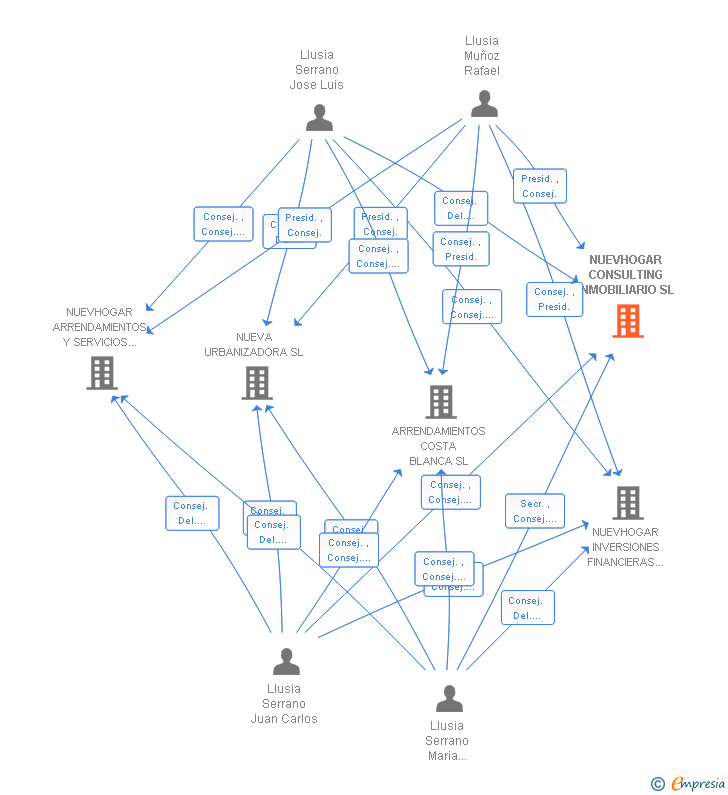 Vinculaciones societarias de NUEVHOGAR CONSULTING INMOBILIARIO SL