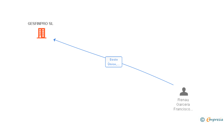 Vinculaciones societarias de GESFINPRO SL