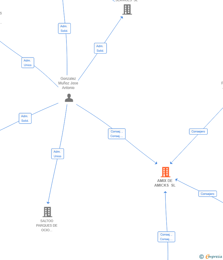 Vinculaciones societarias de AMIX DE AMICKS SL