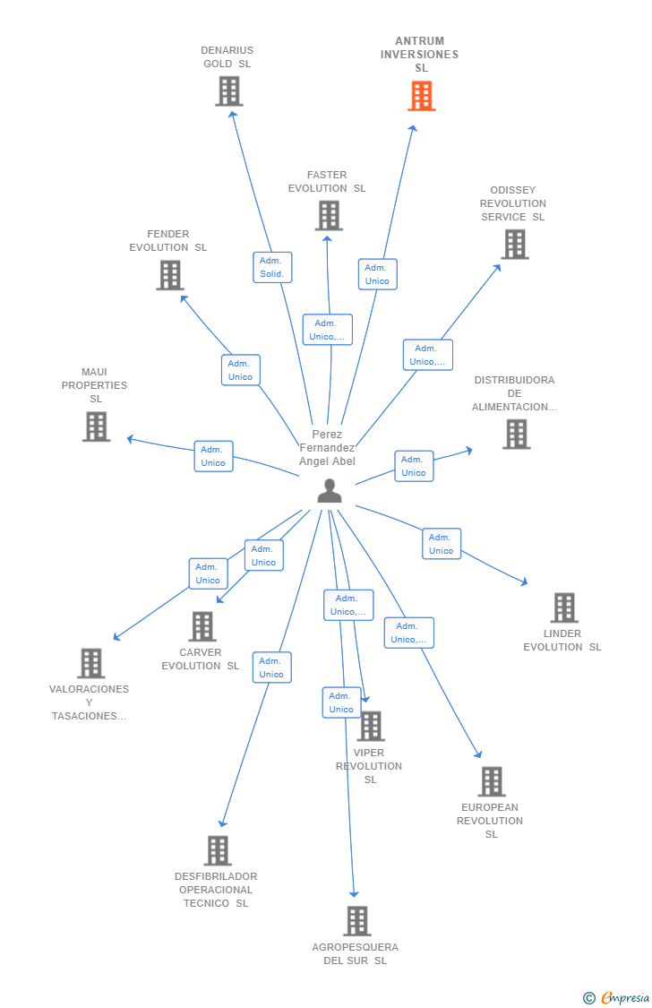 Vinculaciones societarias de ANTRUM INVERSIONES SL