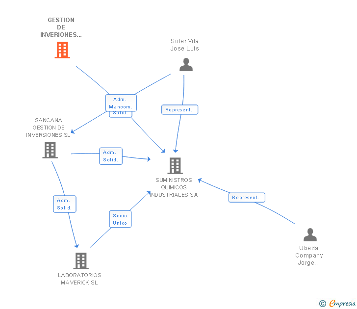 Vinculaciones societarias de GESTION DE INVERIONES JORISA SL