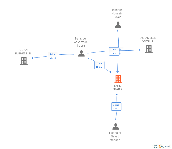 Vinculaciones societarias de FARS KEBAP SL