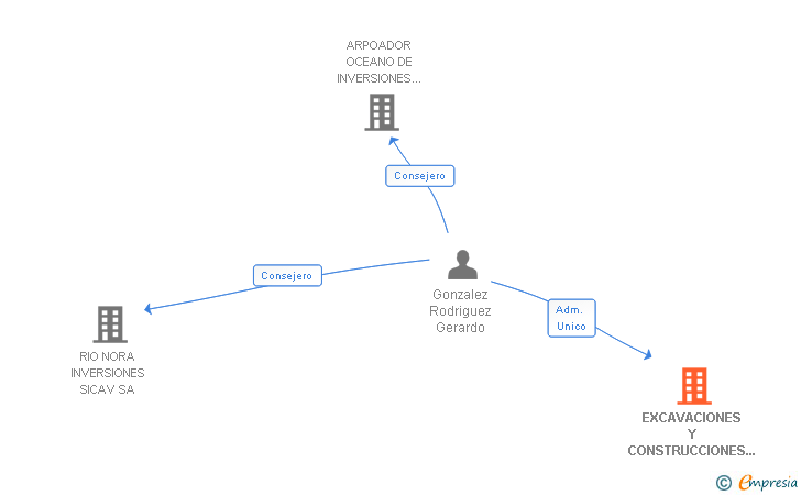 Vinculaciones societarias de EXCAVACIONES Y CONSTRUCCIONES GONZALEZ RODRIGUEZ Y ALONSO SL