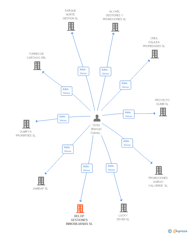 Vinculaciones societarias de BELOP GESTIONES INMOBILIARIAS SL