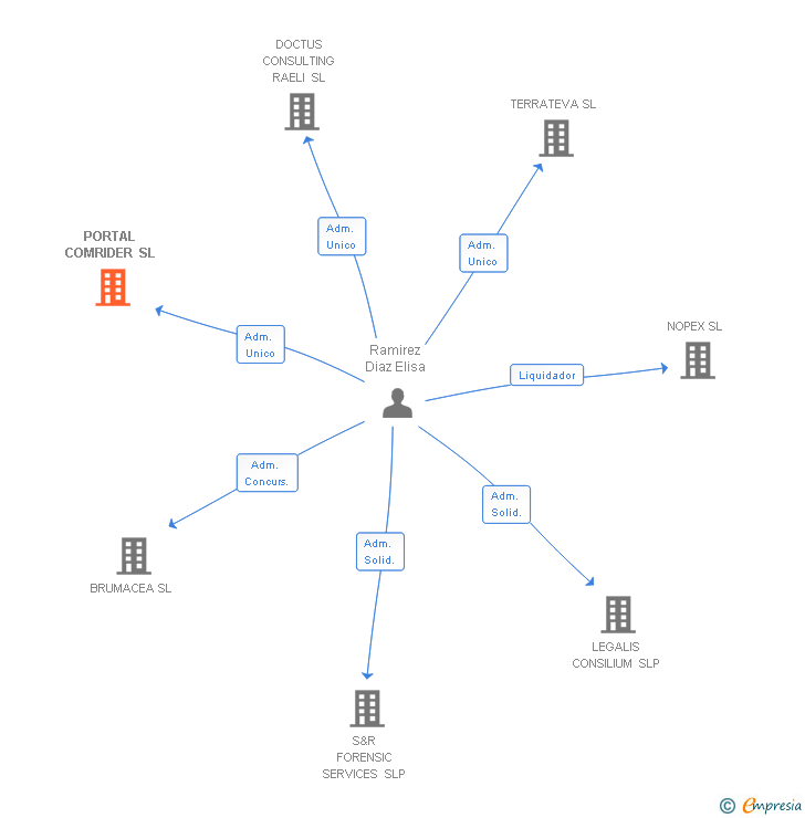 Vinculaciones societarias de PORTAL COMRIDER SL