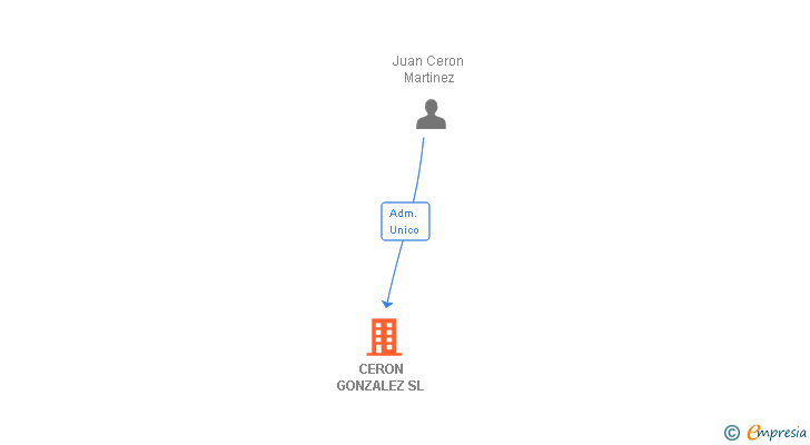 Vinculaciones societarias de CERON GONZALEZ SL (EXTINGUIDA)