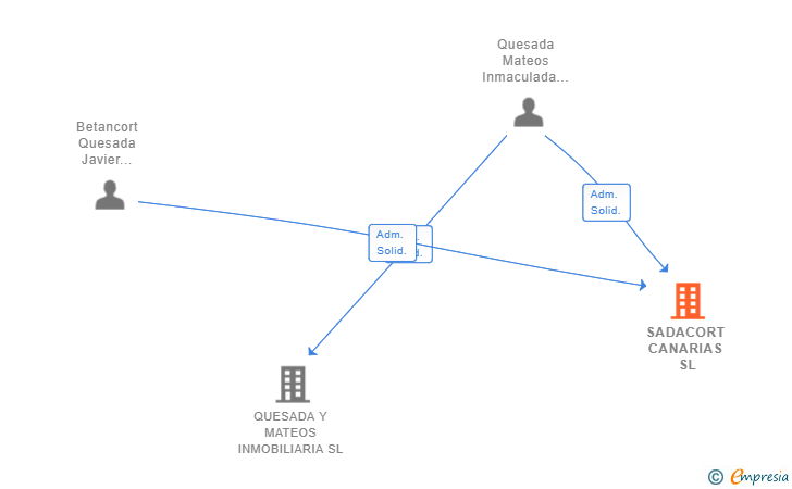Vinculaciones societarias de SADACORT CANARIAS SL