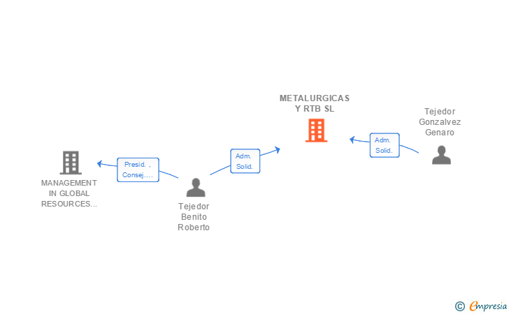 Vinculaciones societarias de STEEL INTELLIGENCE LOGISTIC FERRERAS SL