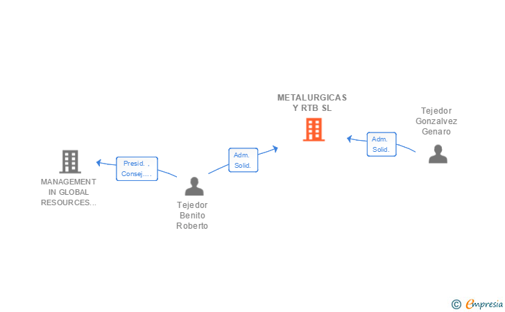 Vinculaciones societarias de METALURGICAS Y RTB SL
