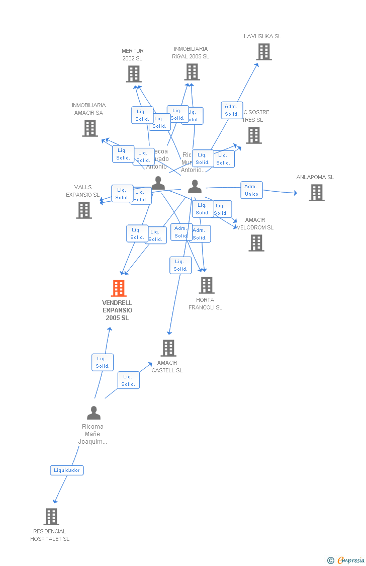 Vinculaciones societarias de VENDRELL EXPANSIO 2005 SL