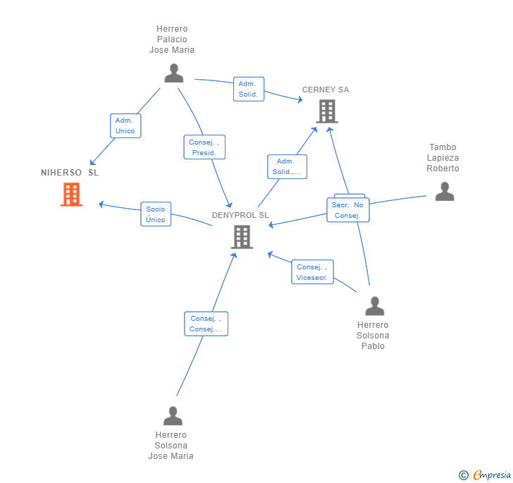 Vinculaciones societarias de NIHERSO SL