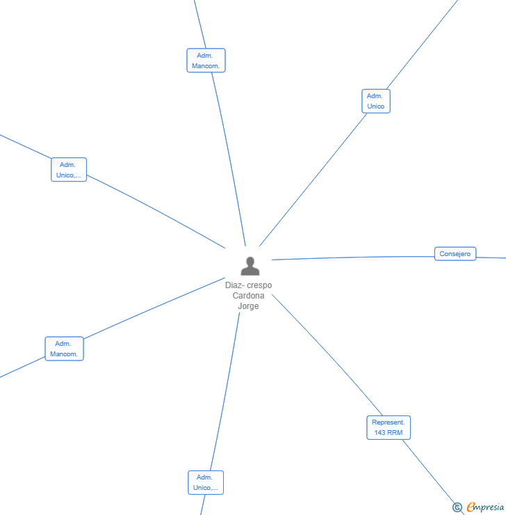 Vinculaciones societarias de JUNIPERO VENTURE INVESTMENT SL