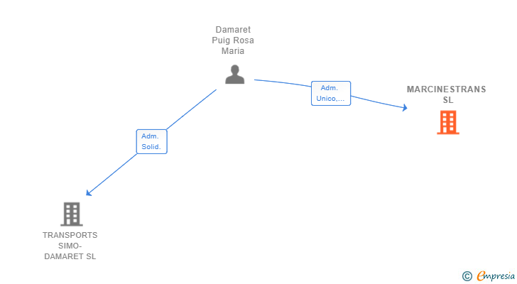 Vinculaciones societarias de MARCINESTRANS SL