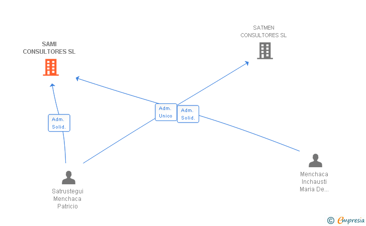 Vinculaciones societarias de SAMI CONSULTORES SL (EXTINGUIDA)
