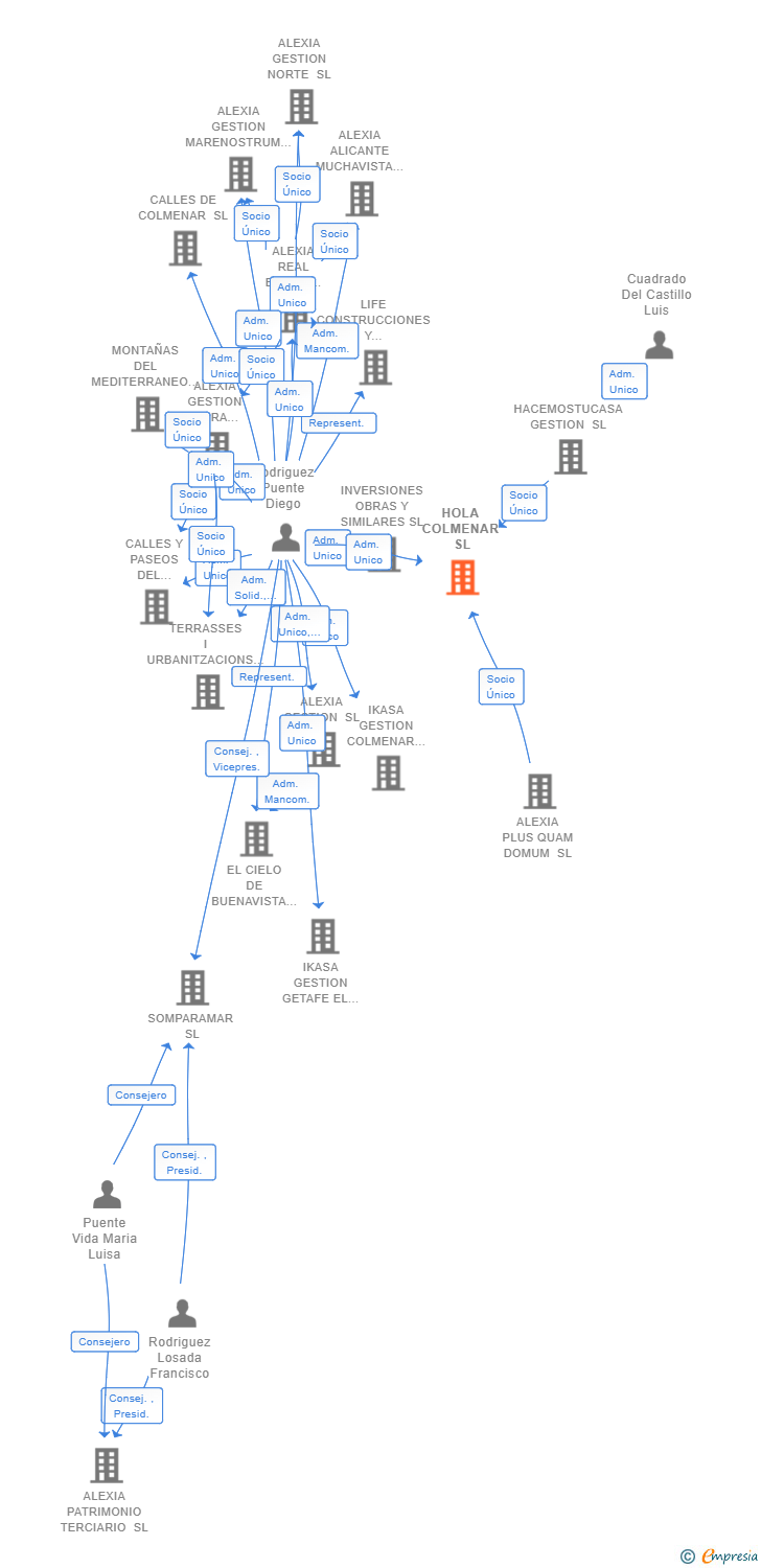 Vinculaciones societarias de HOLA COLMENAR SL