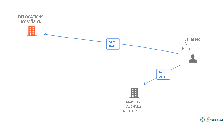 Vinculaciones societarias de RELOCATIONS ESPAÑA SL