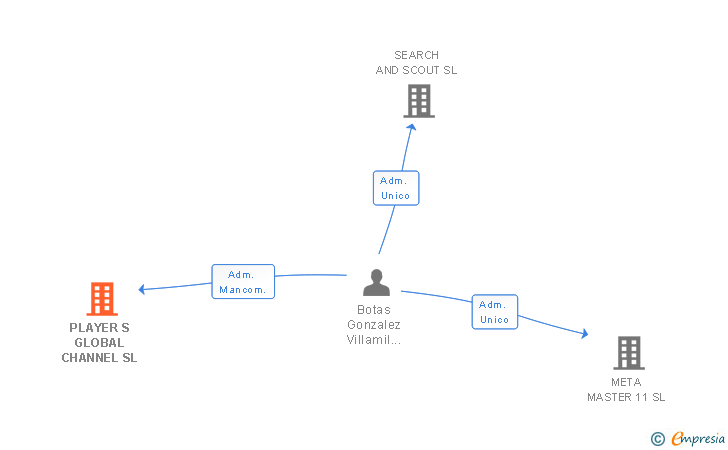 Vinculaciones societarias de PLAYER S GLOBAL CHANNEL SL