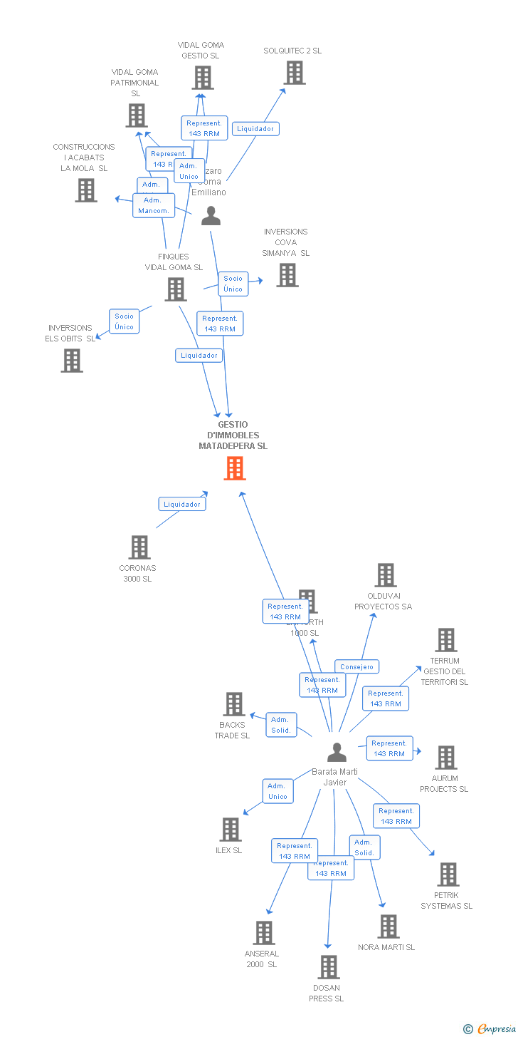 Vinculaciones societarias de GESTIO D'IMMOBLES MATADEPERA SL