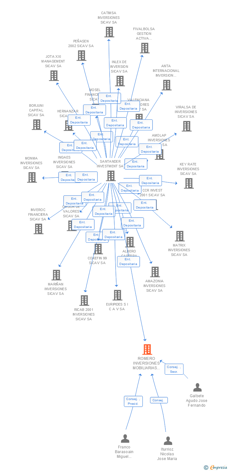 Vinculaciones societarias de ROMERO INVERSIONES MOBILIARIAS S.I.C.A.V. SA