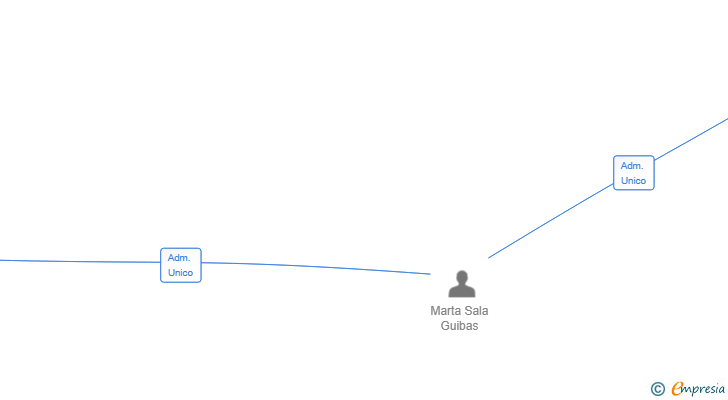 Vinculaciones societarias de OBRES SALA I ROS SL