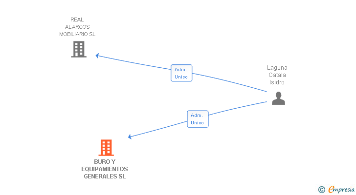 Vinculaciones societarias de BURO Y EQUIPAMIENTOS GENERALES SL